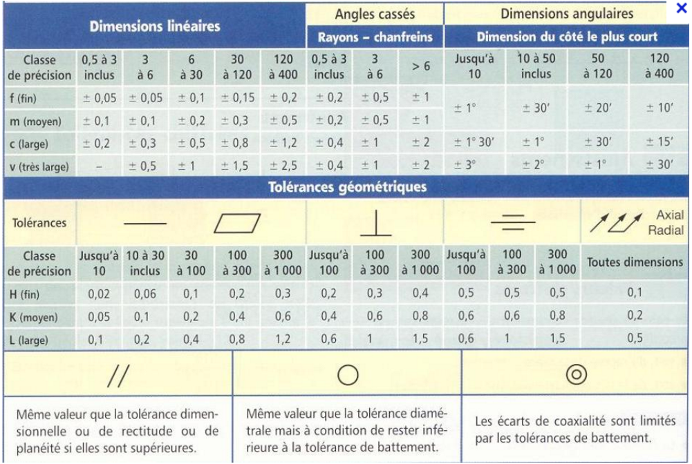 Tableau des tolérances générales ISO 2768